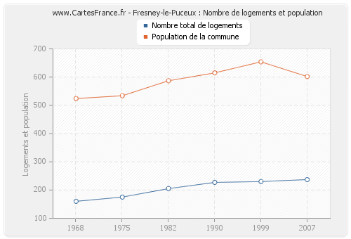Fresney-le-Puceux : Nombre de logements et population