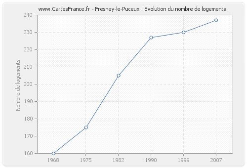 Fresney-le-Puceux : Evolution du nombre de logements