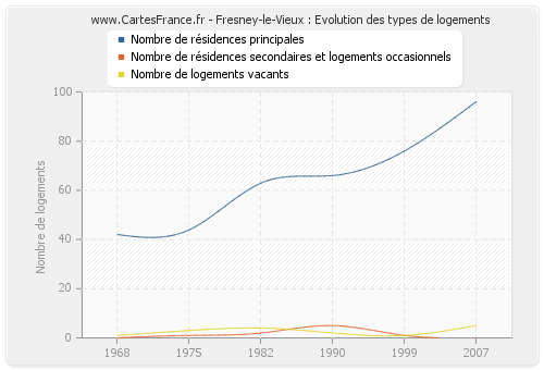 Fresney-le-Vieux : Evolution des types de logements