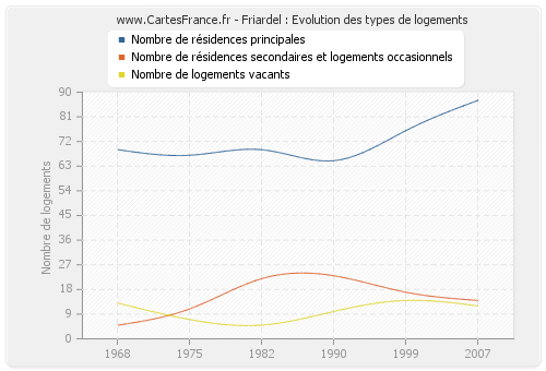 Friardel : Evolution des types de logements