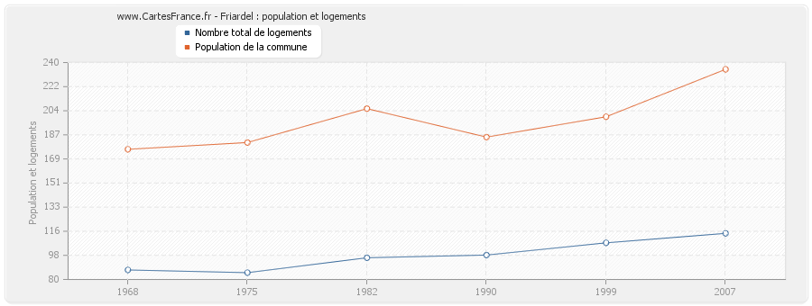 Friardel : population et logements