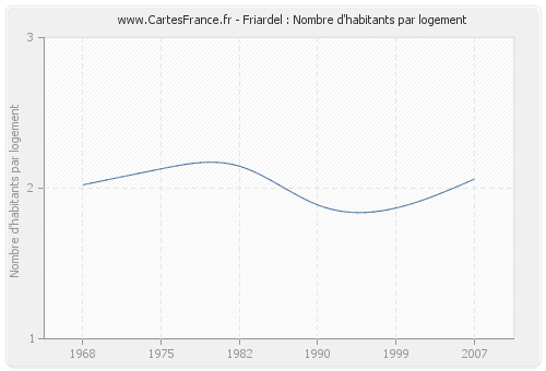 Friardel : Nombre d'habitants par logement