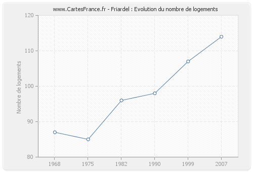 Friardel : Evolution du nombre de logements