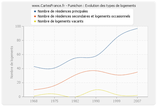 Fumichon : Evolution des types de logements