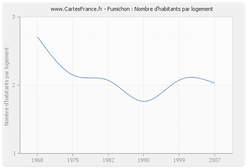 Fumichon : Nombre d'habitants par logement