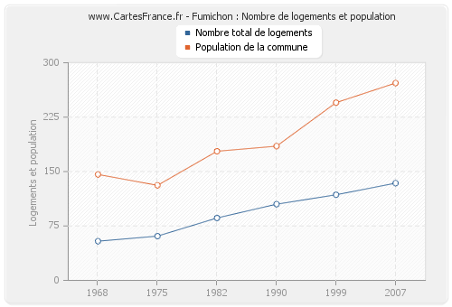 Fumichon : Nombre de logements et population