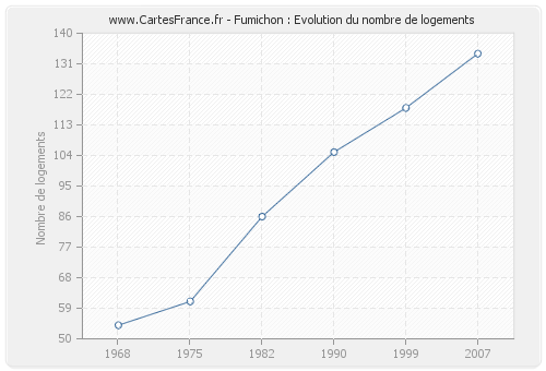 Fumichon : Evolution du nombre de logements