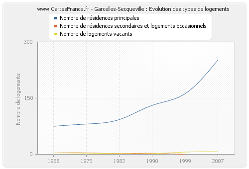 Garcelles-Secqueville : Evolution des types de logements