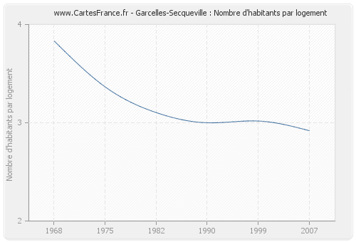 Garcelles-Secqueville : Nombre d'habitants par logement