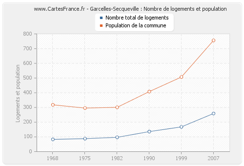 Garcelles-Secqueville : Nombre de logements et population