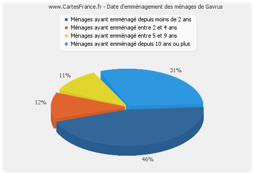 Date d'emménagement des ménages de Gavrus