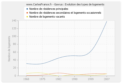 Gavrus : Evolution des types de logements