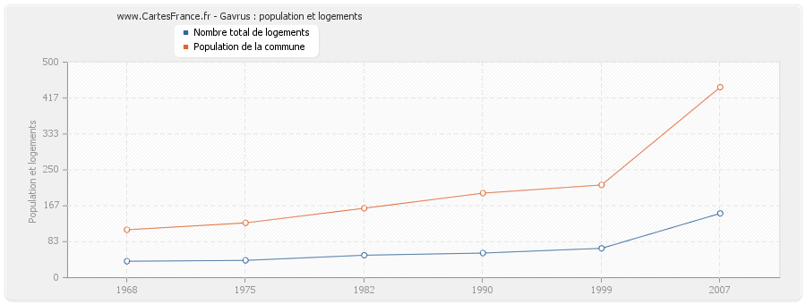 Gavrus : population et logements