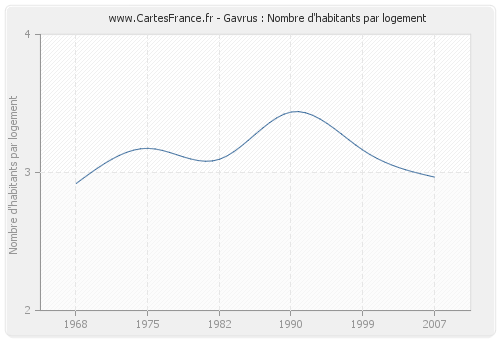 Gavrus : Nombre d'habitants par logement