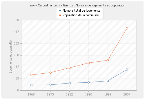 Gavrus : Nombre de logements et population