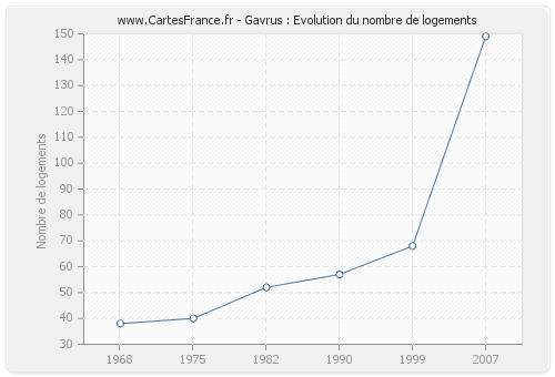 Gavrus : Evolution du nombre de logements