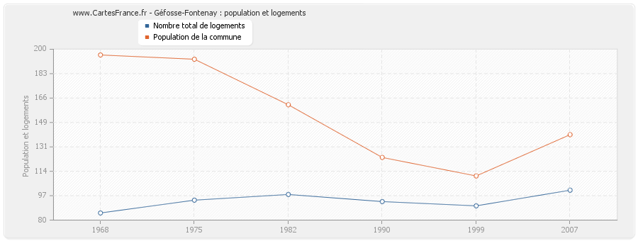 Géfosse-Fontenay : population et logements