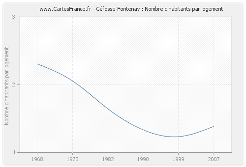 Géfosse-Fontenay : Nombre d'habitants par logement
