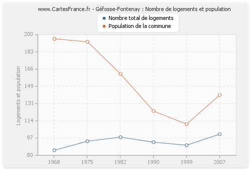 Géfosse-Fontenay : Nombre de logements et population