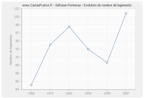 Géfosse-Fontenay : Evolution du nombre de logements