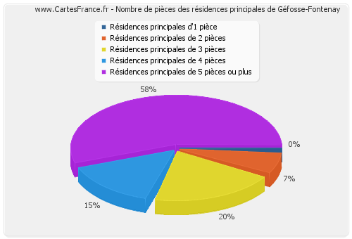 Nombre de pièces des résidences principales de Géfosse-Fontenay