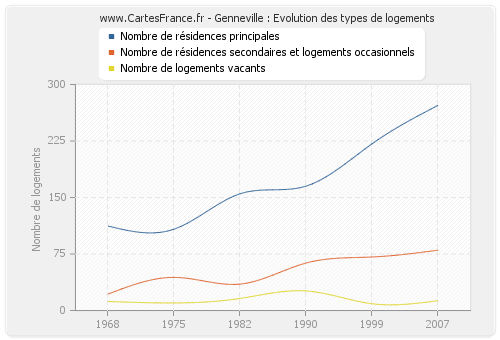 Genneville : Evolution des types de logements