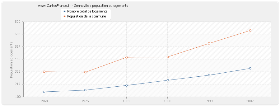 Genneville : population et logements