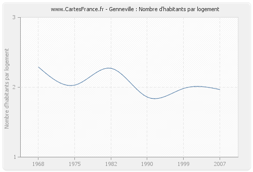 Genneville : Nombre d'habitants par logement