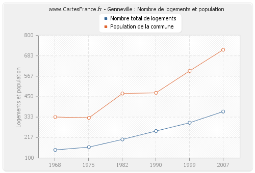 Genneville : Nombre de logements et population