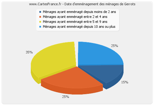 Date d'emménagement des ménages de Gerrots