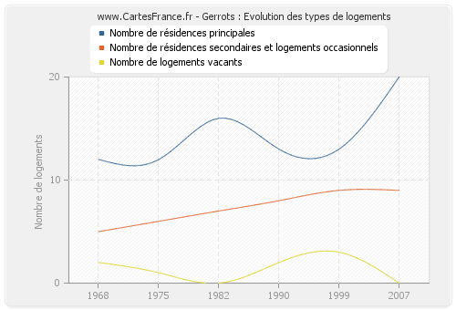 Gerrots : Evolution des types de logements