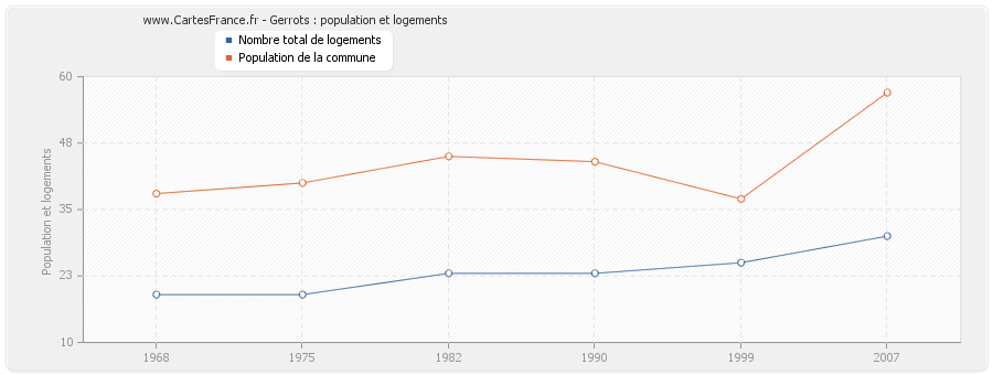 Gerrots : population et logements