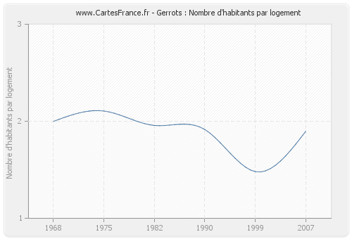 Gerrots : Nombre d'habitants par logement