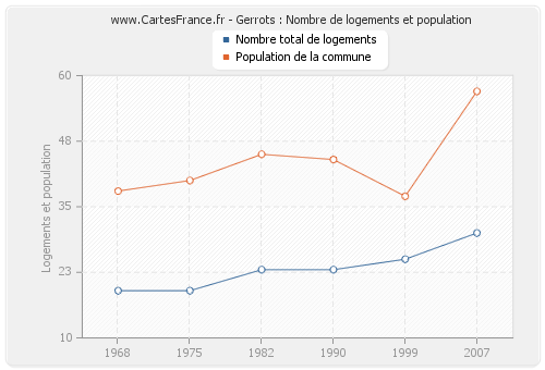 Gerrots : Nombre de logements et population