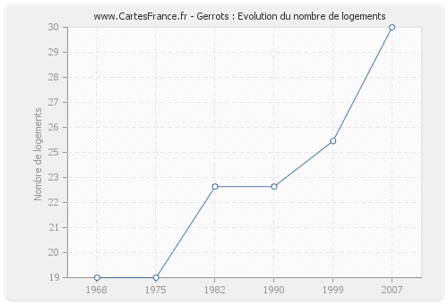 Gerrots : Evolution du nombre de logements