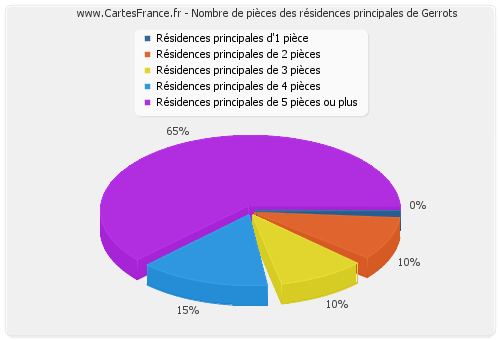 Nombre de pièces des résidences principales de Gerrots