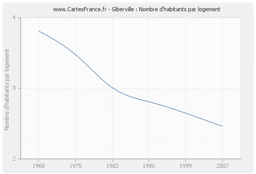 Giberville : Nombre d'habitants par logement