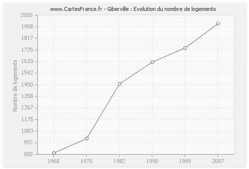 Giberville : Evolution du nombre de logements