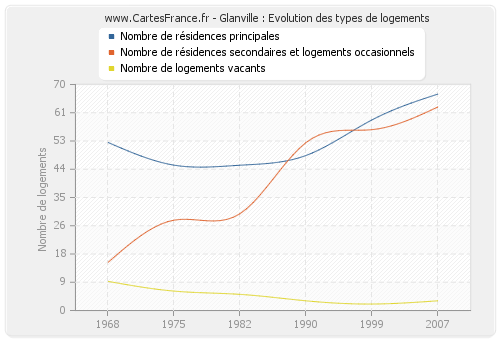 Glanville : Evolution des types de logements