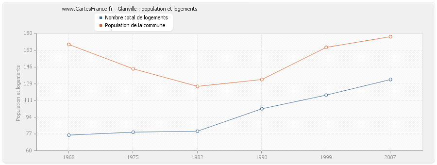 Glanville : population et logements