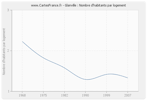 Glanville : Nombre d'habitants par logement