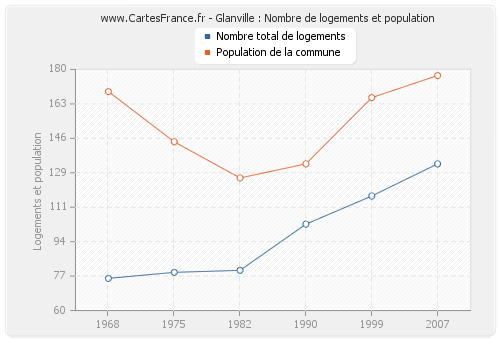 Glanville : Nombre de logements et population