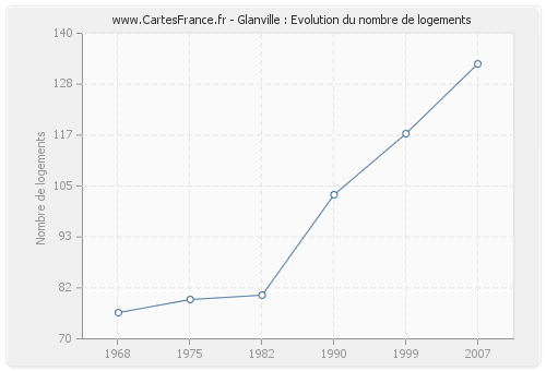 Glanville : Evolution du nombre de logements