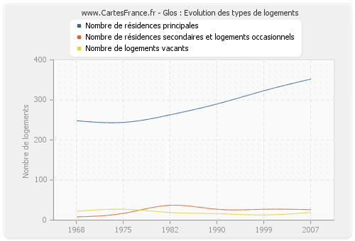 Glos : Evolution des types de logements