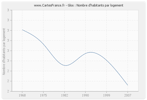 Glos : Nombre d'habitants par logement