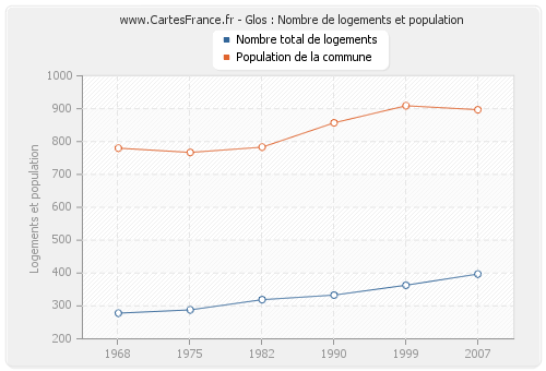 Glos : Nombre de logements et population