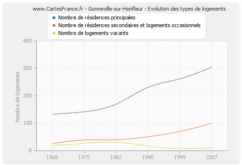 Gonneville-sur-Honfleur : Evolution des types de logements