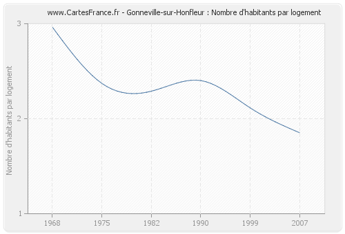 Gonneville-sur-Honfleur : Nombre d'habitants par logement