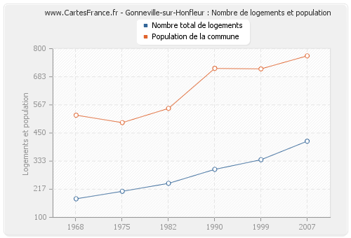 Gonneville-sur-Honfleur : Nombre de logements et population