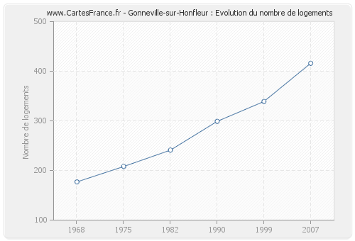 Gonneville-sur-Honfleur : Evolution du nombre de logements